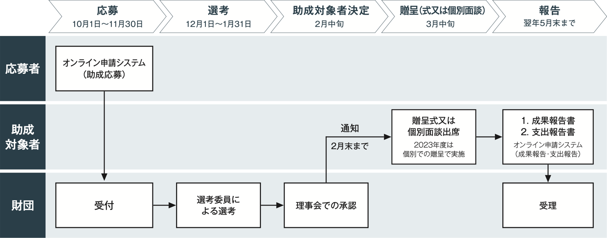 申請の流れ