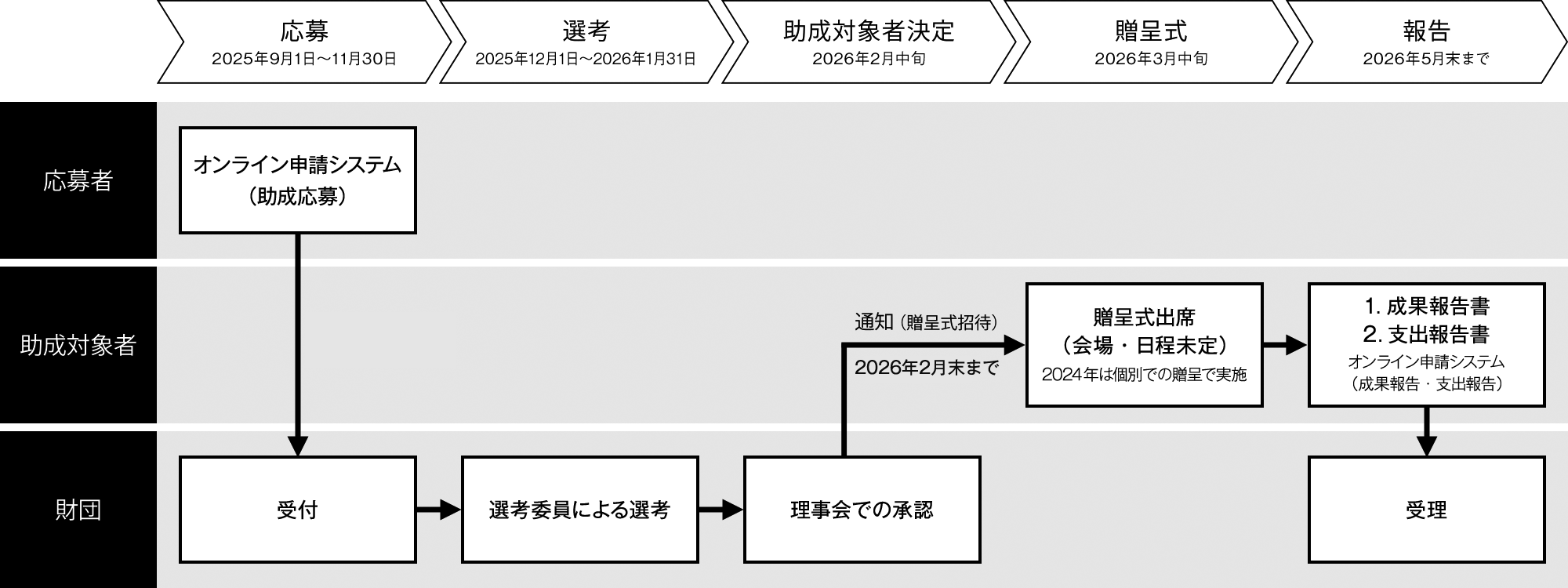 申請の流れ