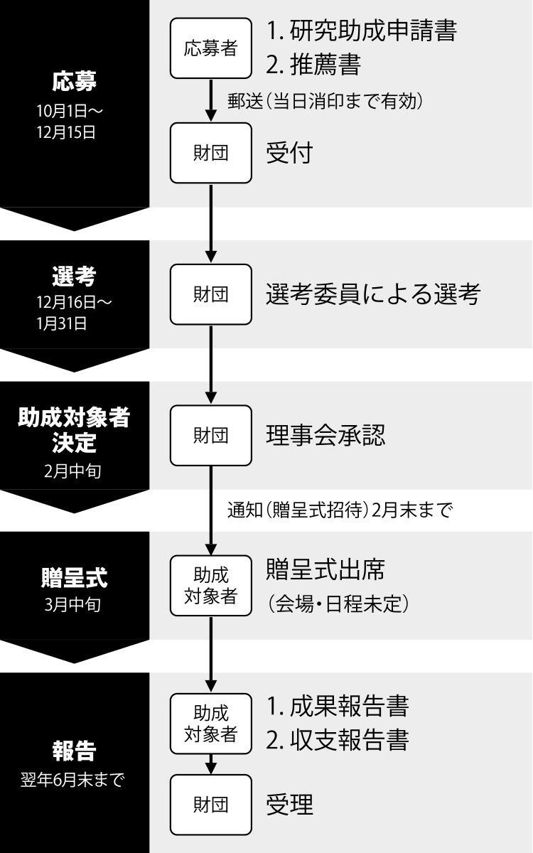 お申込の流れ